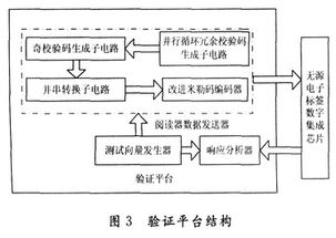 基于14443-A協(xié)議的無源電子標簽數(shù)字集成電路設(shè)計與系統(tǒng)集成